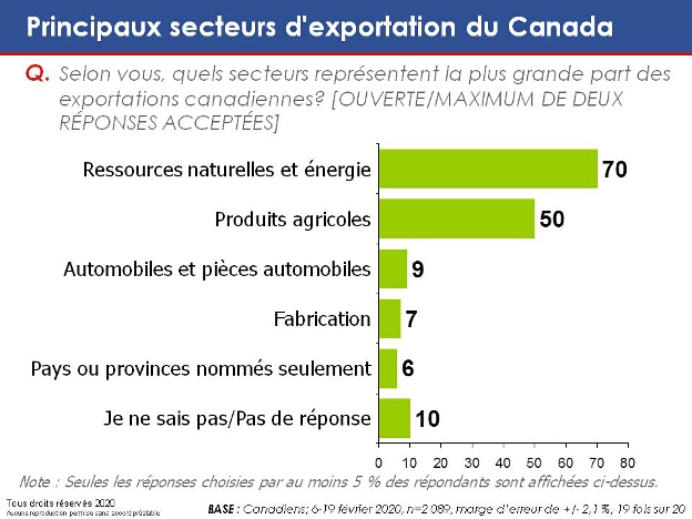 Selon vous, quels secteurs représentent la plus grande part des exportations canadiennes?